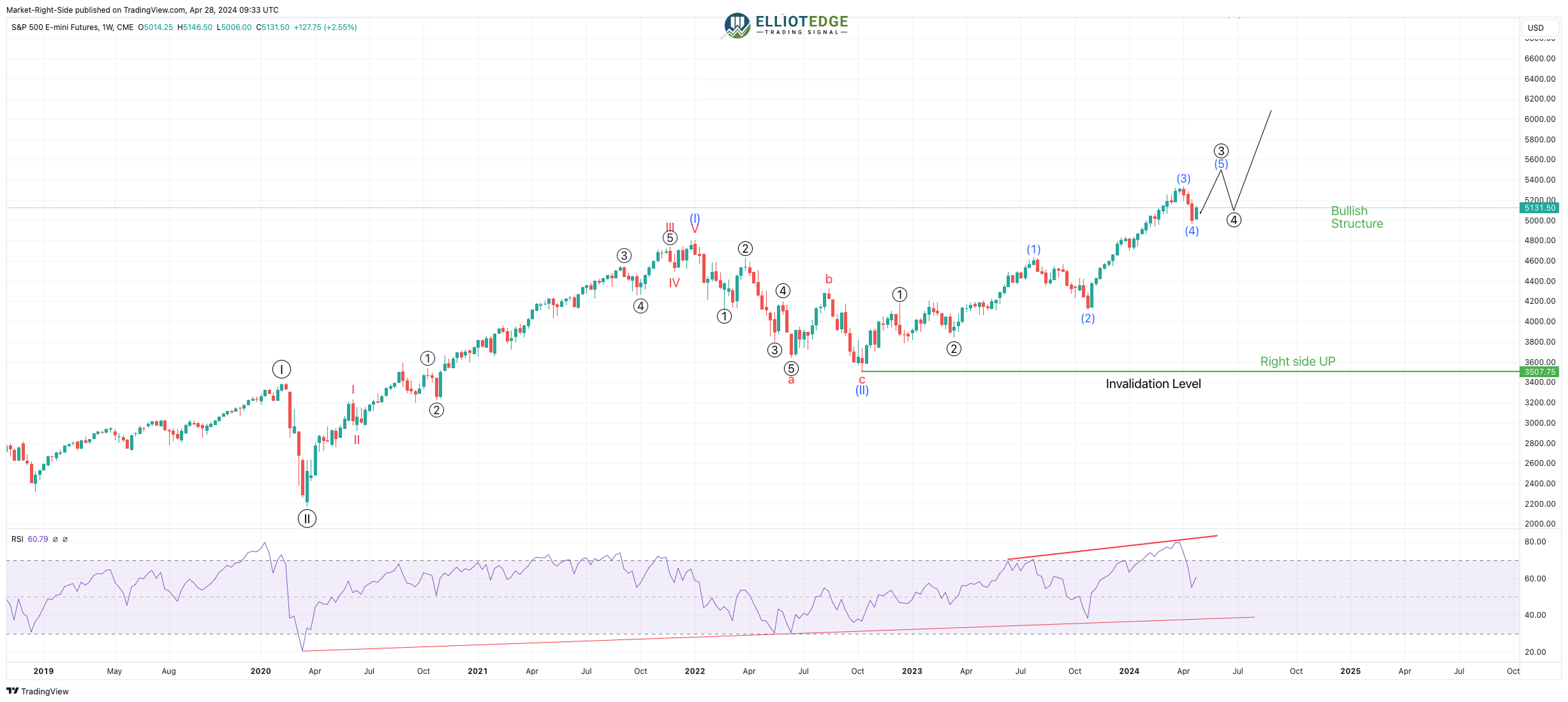 Market Update (H4/D/W/M) – USDX, Indices, Yen Pairs, and Cryptos up to February 07, 2025